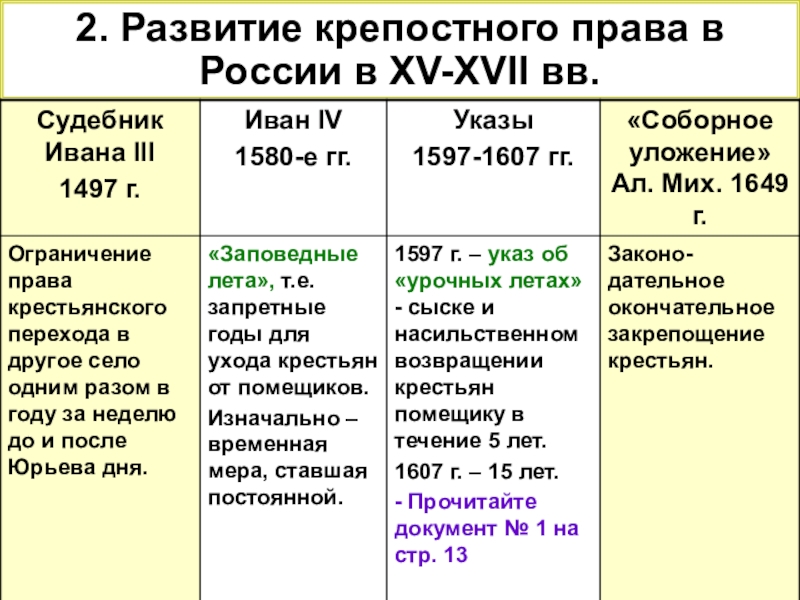 Международные отношения в конце xv xvii. Крепостное законодательство XV–XVII ВВ.. Эволюция крепостного права. 9. Развитие крепостного права в XVI- начале XVII ВВ.. Эволюция крепостного права по датам.