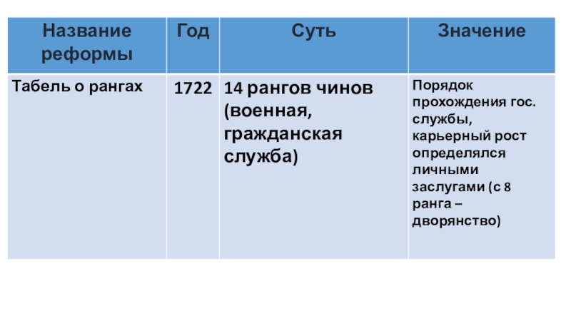 Таблица реформы содержание значение. Табель о рангах реформа. Табель о рангах значение реформы. Табель о рангах значение. Название реформы.