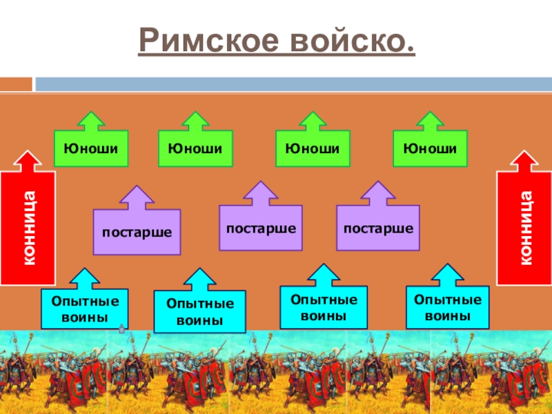 Описать рисунок построение легиона в три линии по истории 5 класс