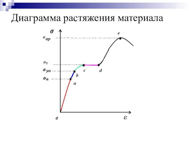 Закон гука на диаграмме