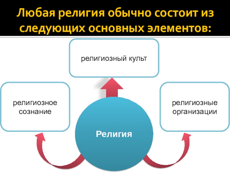 Медицина и религия в современном обществе презентация