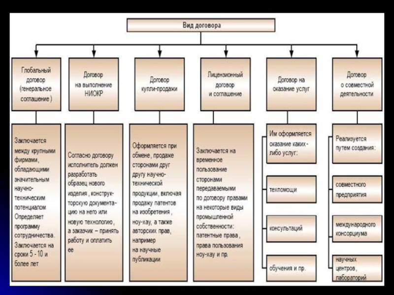 Виды договоров правовое обеспечение. Таблица 1 – виды договоров, применяемых в торговле. Типы и виды договоров между то и отелем. Типовые формы договоров применяемых в СК по видам отраслей.