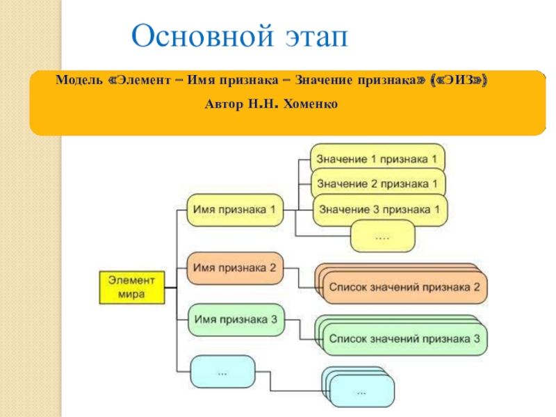 Модель этапов. Элемент имя признака значение признака. Модель ЭИЗ элемент имя. Основной элемент моделирования. Модель элемент имя признака значение признака ТРИЗ технология.