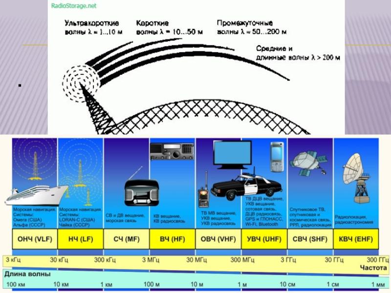 На рисунке показано распространение электромагнитных волн различного диапазона короткие волны 10 100