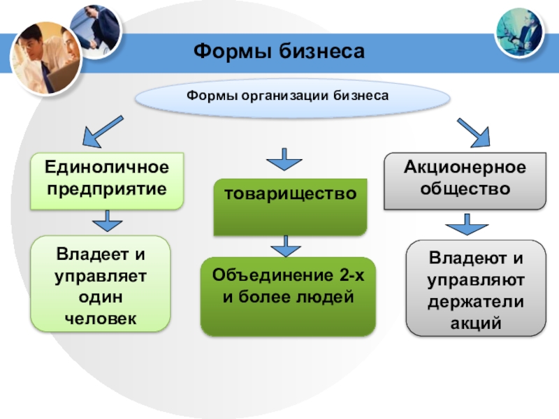 Формы бизнесаФормы организации бизнесаЕдиноличное предприятиетовариществоАкционерное обществоВладеет и управляет один человекОбъединение 2-х и более людейВладеют и управляют держатели