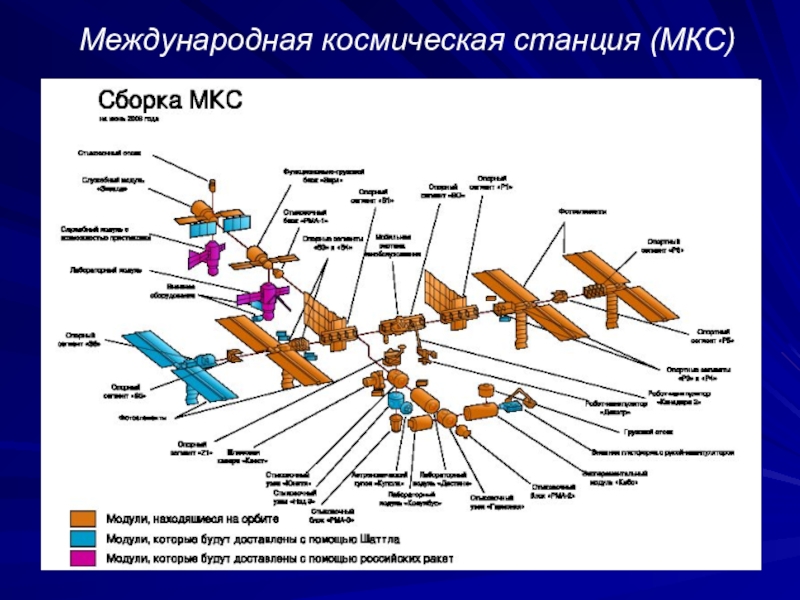 Какие страны участвуют в проекте мкс. МКС строение станции. Международная Космическая станция МКС схема. Модули МКС по странам схема. МКС схема станции 2021.