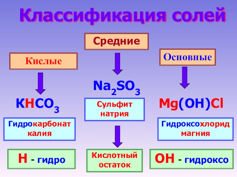 Соли 8 класс химия габриелян презентация