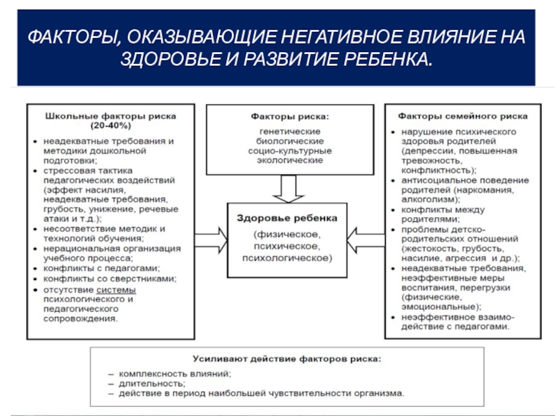 Оказать влияние. Факторы влияющие на формирование ребенка. Влияние факторов на развитие ребенка. Факторы влияющие на речевое развитие детей. Неблагоприятные факторы развития ребенка.