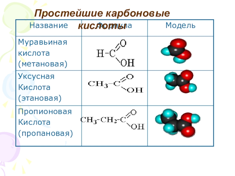 Гептановая кислота изомеры. Пропионовая кислота формула. Номенклатура карбоновых кислот таблица. Пропановая кислота формула. Простейшие карбоновые кислоты.