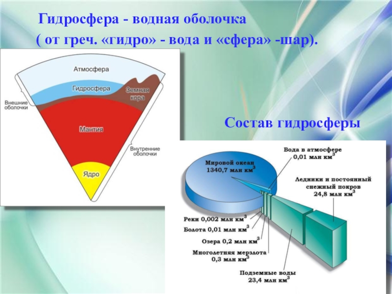 Описание водной оболочки земли по плану