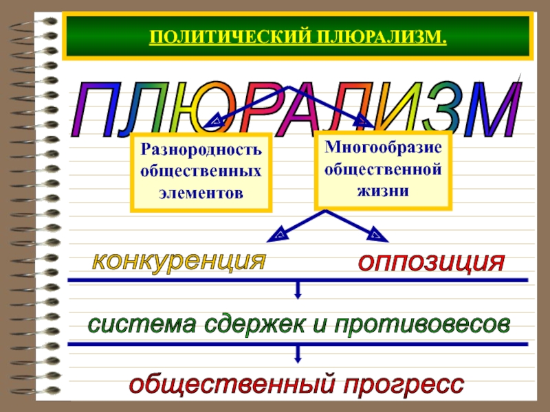 Полит плюрализм план