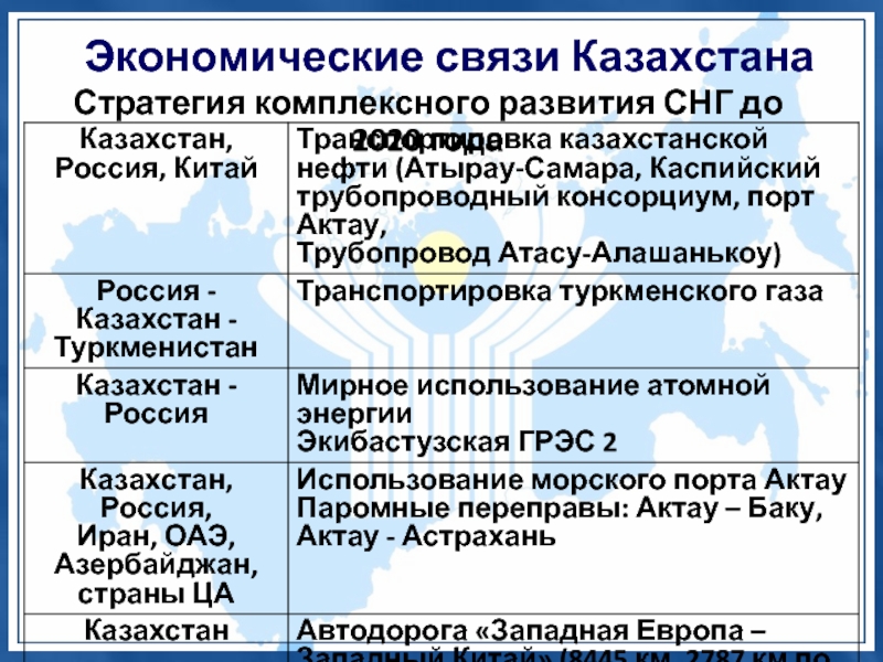 Экономические связи казахстана