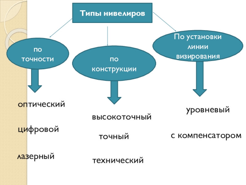 Типы установок. Классификация нивелиров. Классификация нивелиров по точности. Типы нивелиров по конструкции. Классификация нивелиров по точности и по конструкции.