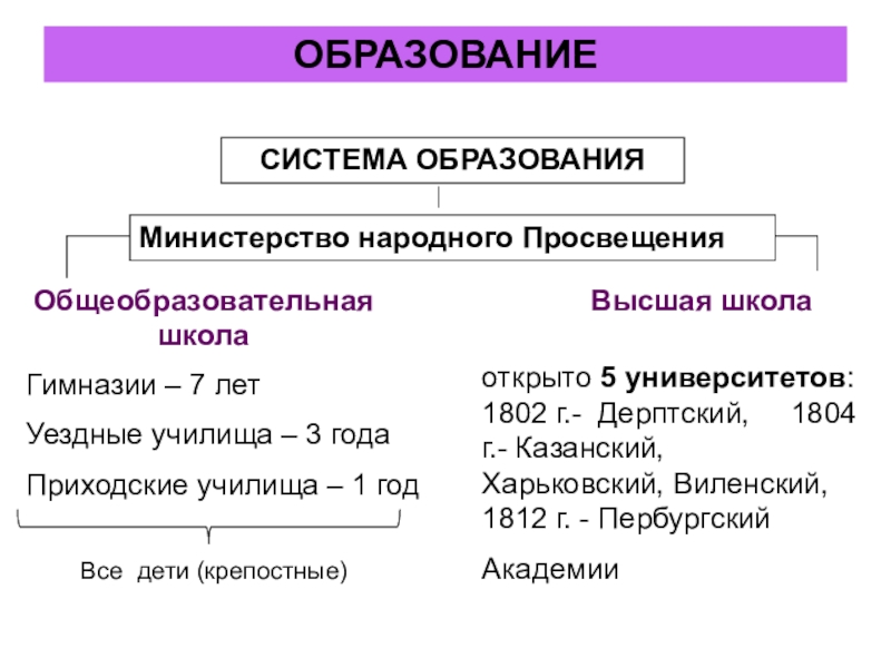 Что представляла собой российская система образования к концу 18 века электронная схема