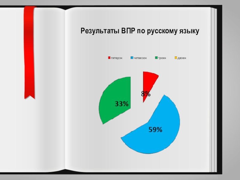 Результаты ВПР по русскому языку