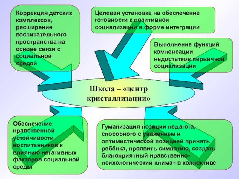 Коррекция интеграции