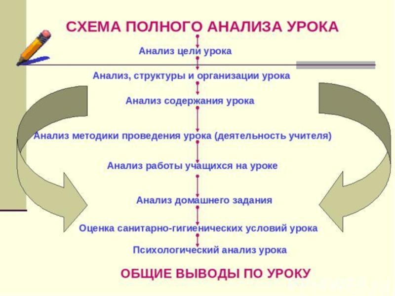 Анализ урока учителем цель