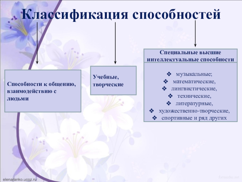 Способности презентация по психологии