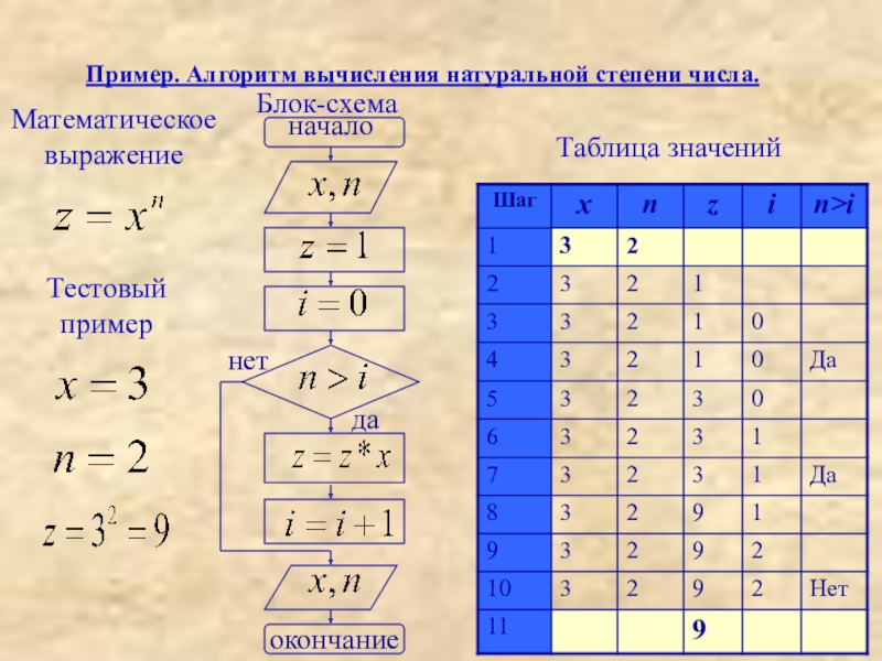 Алгоритм вычисления. Блок схема вычисления степени. Блок схема возведения числа в степень 3. Блок схема возведения числа в степень.