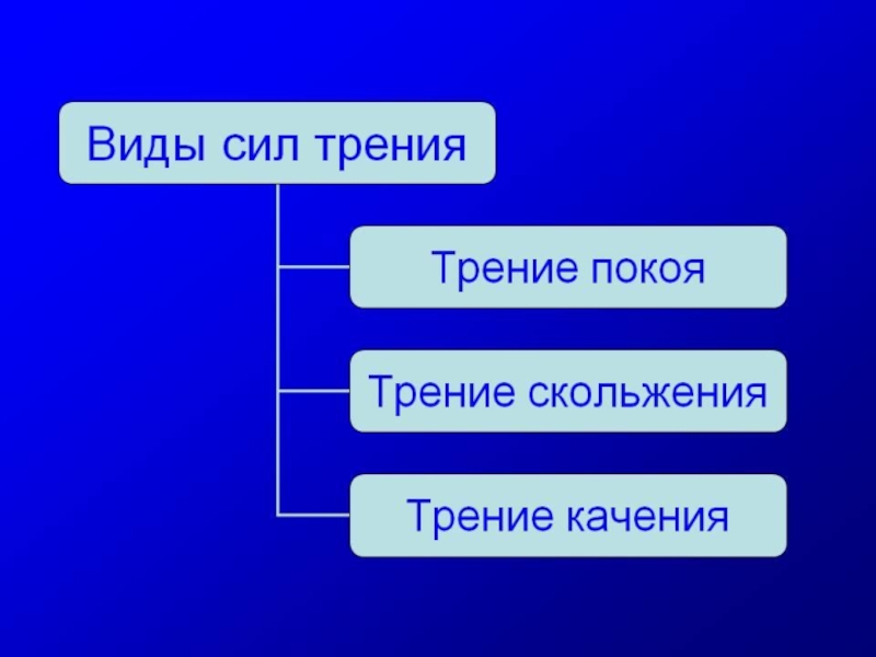 Проект на тему трение