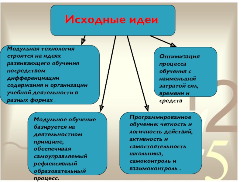 Модульное обучение презентация