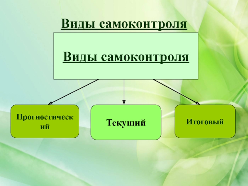 Виды самоконтроля. Основные формы самоконтроля. Назовите виды самоконтроля.. Самоконтроль виды самоконтроля.