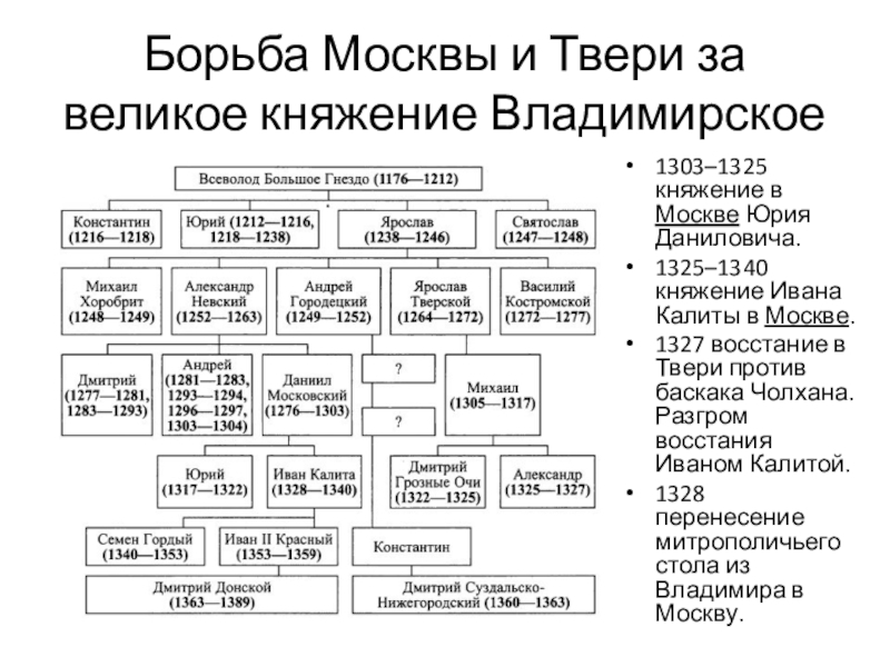 Сыновья ивана калиты схема