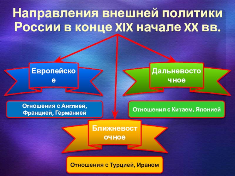 Международные отношения в xix начале xx вв презентация