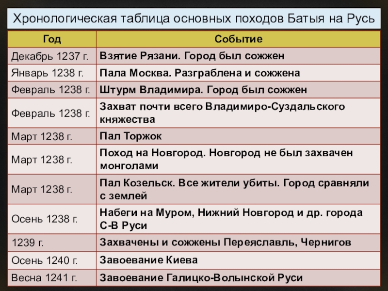 Укажите годы к которым относятся события обозначенные на схеме стрелками нашествие батыя на русь