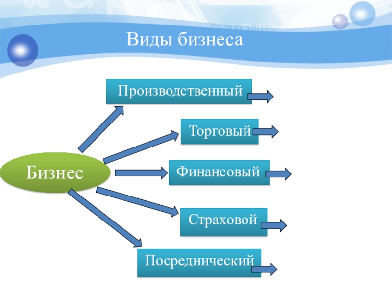 Три формы бизнеса. Виды бизнеса производственный торговый. Производственный торговый финансовый страховой посреднический. Страховой вид бизнеса.