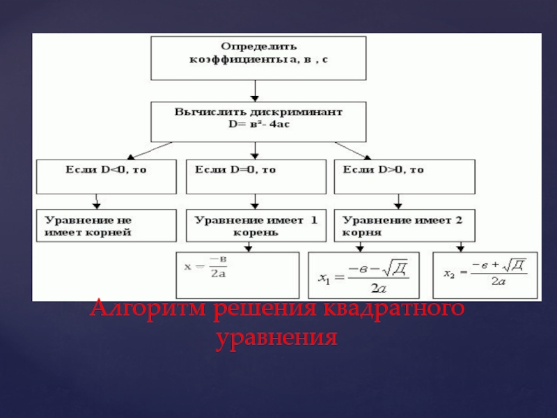 Схема квадратные уравнения