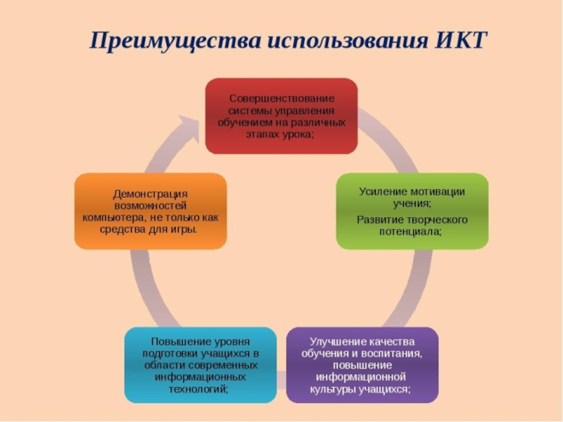 Электронная презентация используемая преподавателем в ходе лекции является методом или средством