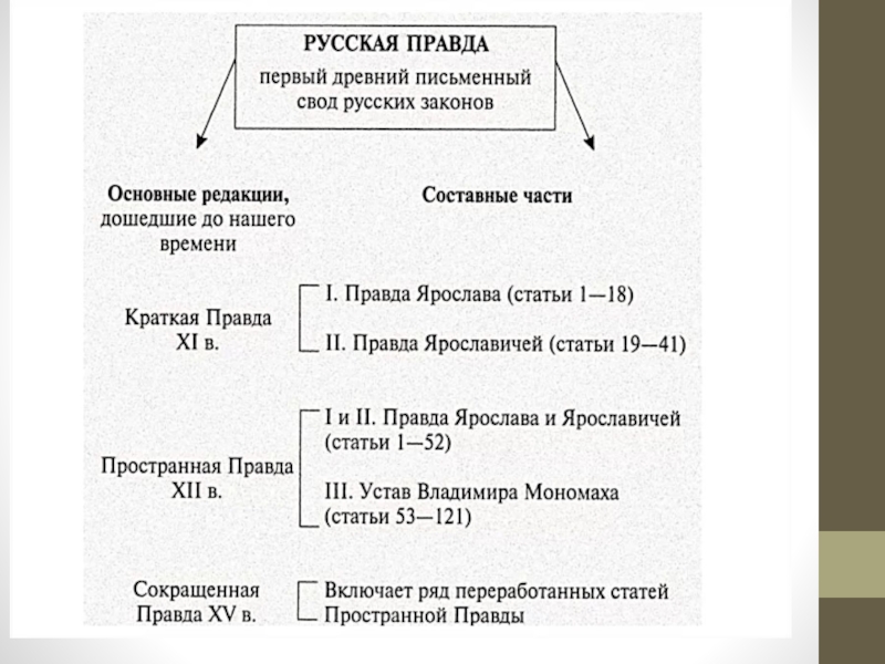 Как назывался первый свод законов древней руси