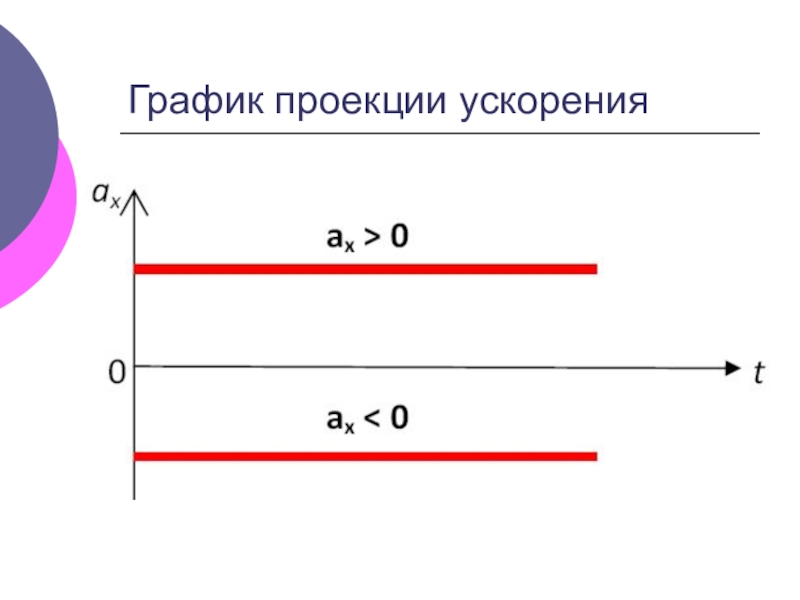 График координаты ускорения. График ускорения. Проекция ускорения. График проекции. Проекция ускорения физика.