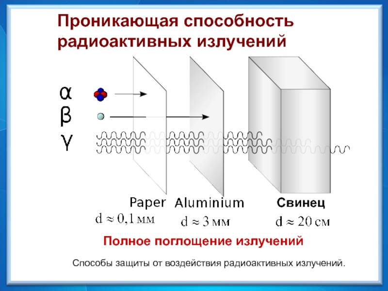 На схеме показаны пути трех различных типов излучения x y z