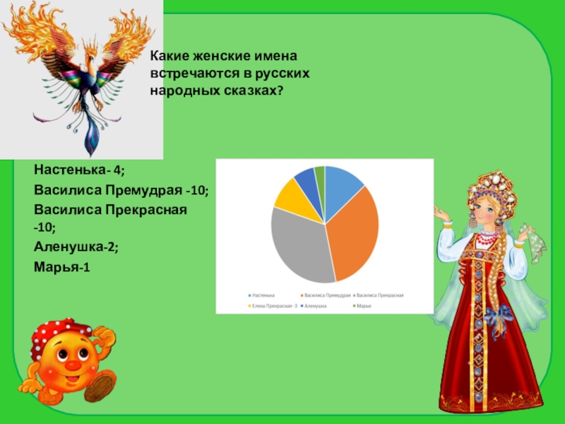 Какие женские имена встречаются в русских народных сказках?Настенька- 4;Василиса Премудрая -10;Василиса Прекрасная -10;Аленушка-2;Марья-1