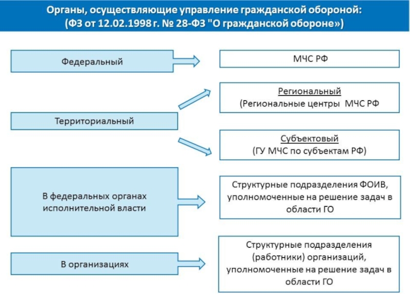 Сила органов управления. Органы осуществляющие управление гражданской обороной. Органы управления гражданской обороны. Структура и органы управления го. Организация управления гражданской обороной.