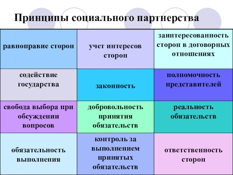 Социальное партнерство в сфере труда презентация