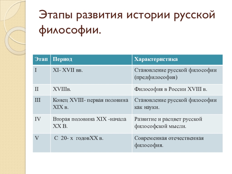 Основные этапы философии