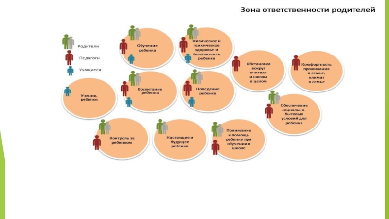 Зона ответственности. Зоны ответственности персонала. Зона ответственности родителей. Зона ответственности пример.