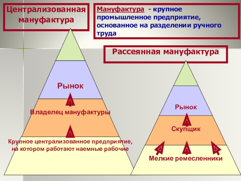 Заполните схему рассеянная мануфактура централизованная мануфактура