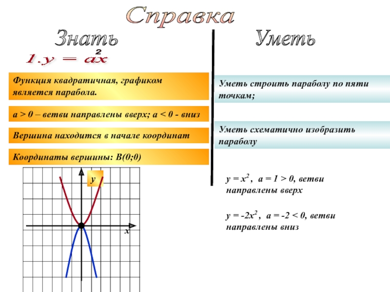 Алгоритм построения графика функции параболы. Уравнение параболы по графику. Графиком квадратичной функции является. График функции ветвь параболы. Квадратичная функция по пяти точкам.