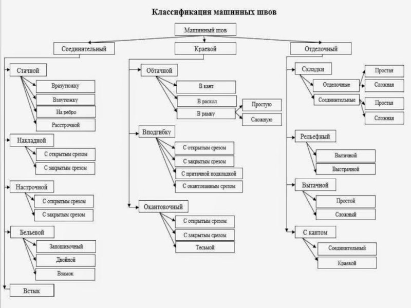 Машинные технологии. Классификация машинных швов 7 класс. Классификация отделочных машинных швов. Машинные швы технология таблица. Называть классификация машинных швов.