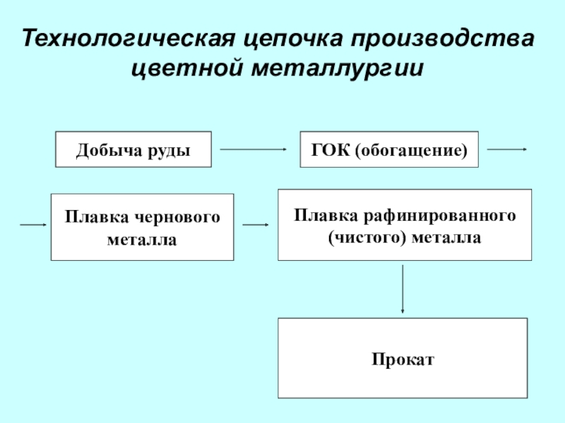 Схема цветной металлургии