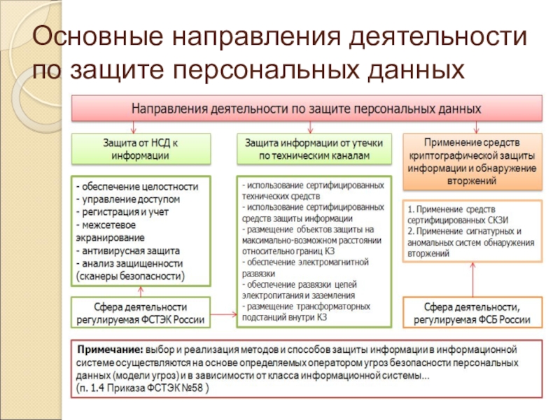 Обеспечение информационной безопасности персональных данных. Меры по защите персональных данных. Меры по обеспечению защиты персональных данных. Информационная безопасность защита персональных данных. Организация защиты персональных данных в организации.