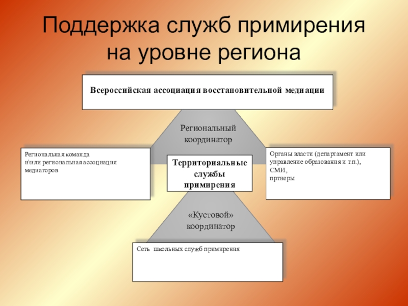 Уровни региона. Территориальная служба примирения. На региональном уровне службы медиации осуществляют. Территориальная служба медиации. Антон Коновалов Школьная служба примирения.