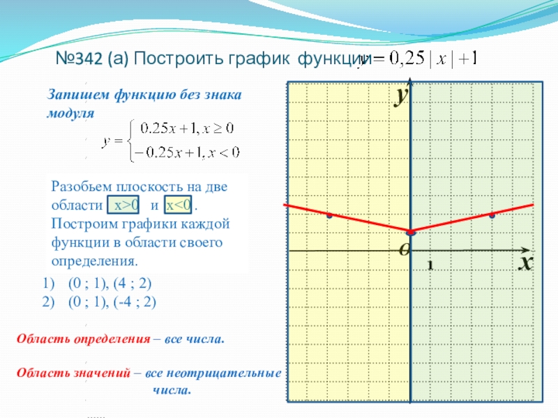 Без функции. Задание функции несколькими формулами. Плоскости функции. График функции без модуля. Как записывать график функции.