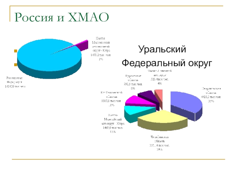 Уральский округ население. Уральский федеральный округ плотность населения. Плотность населения Уральского федерального округа. Плотность населения Уральского федерального округа карта. Численность населения Уральского федерального округа.