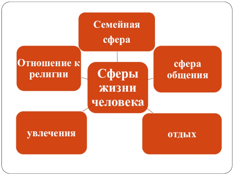 Семья сфера общества. Сферы семейной жизни. Сферы жизни семьи. Семейная сфера. Сфера жизни отношения.