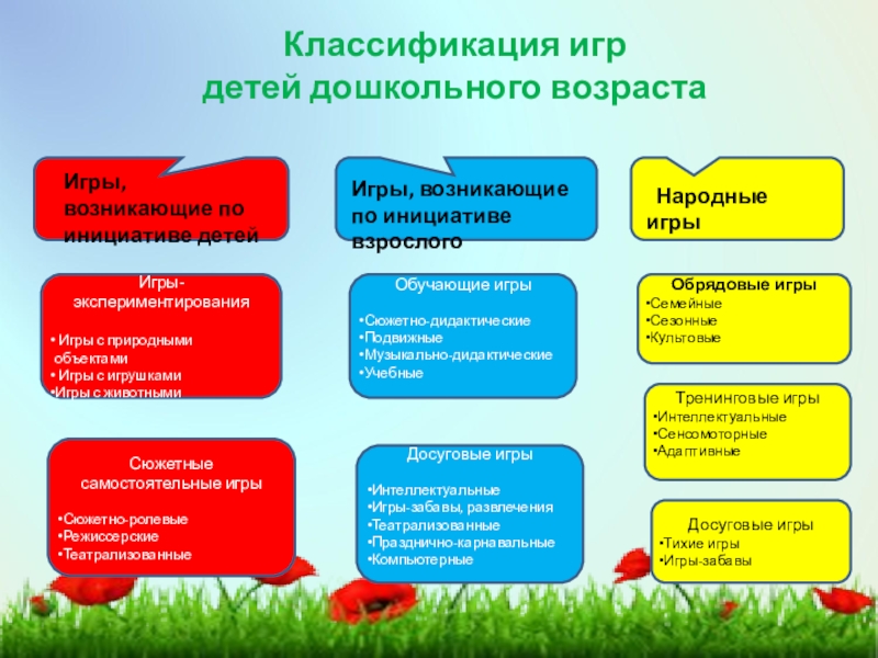 Виды деятельности в дошкольном возрасте. Таблица классификация игр детей. Классификация игр дошкольников. «Классификация игр ребенка-дошкольника». Классификация игр в дошкольном возрасте.